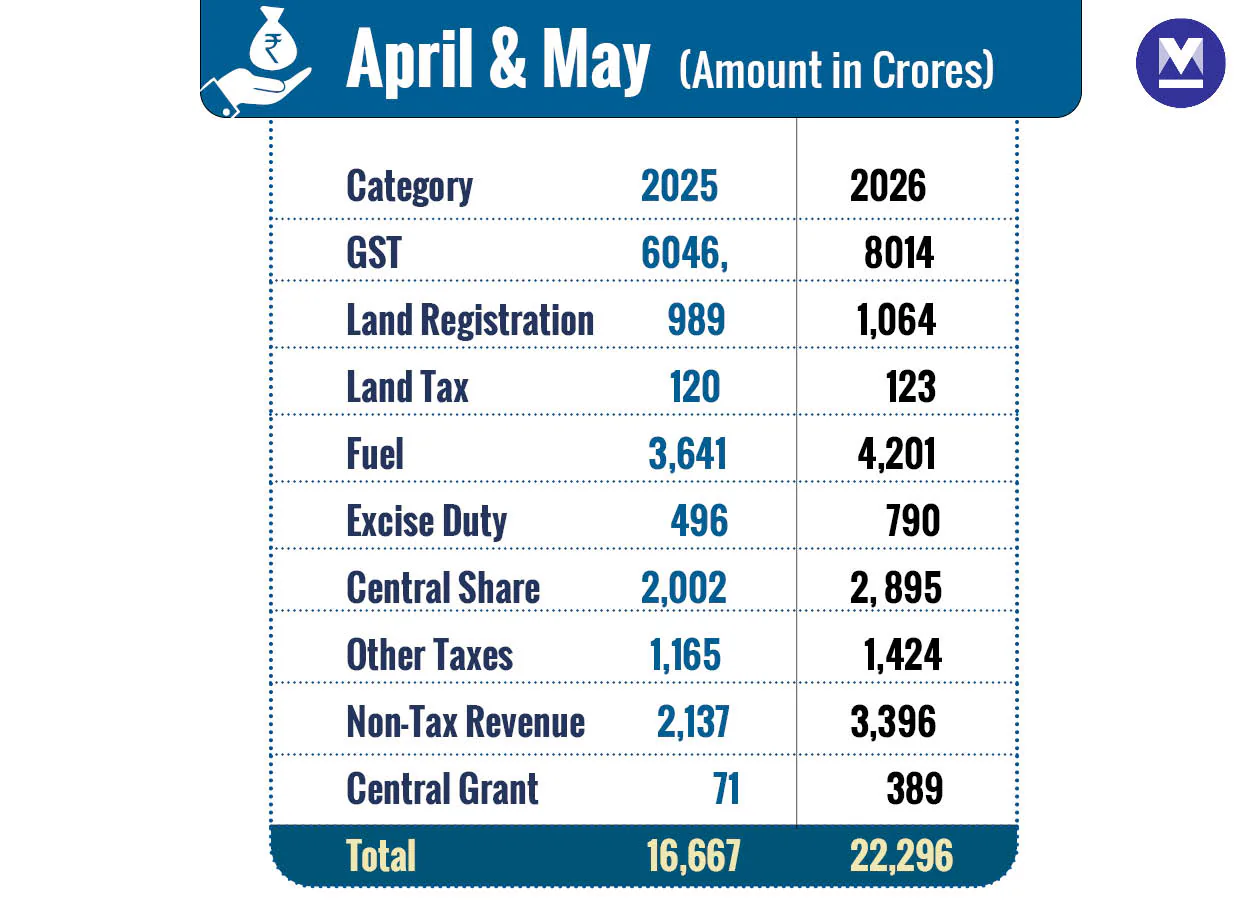 ₹5,629 crore revenue jump gives Kerala fiscal breather | Onmanorama | ACTPnews