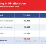 India’s EPFO wage ceiling raised to ₹25,000 from ₹15,000; to cover 51 lakh more employees | ACTPnews