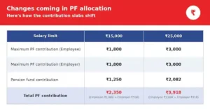 India’s EPFO wage ceiling raised to ₹25,000 from ₹15,000; to cover 51 lakh more employees | ACTPnews